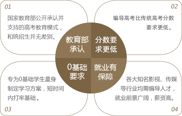 音乐高考优势